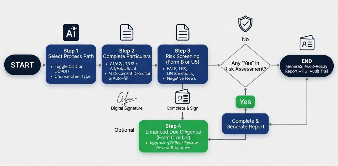 How it works Flow Chart